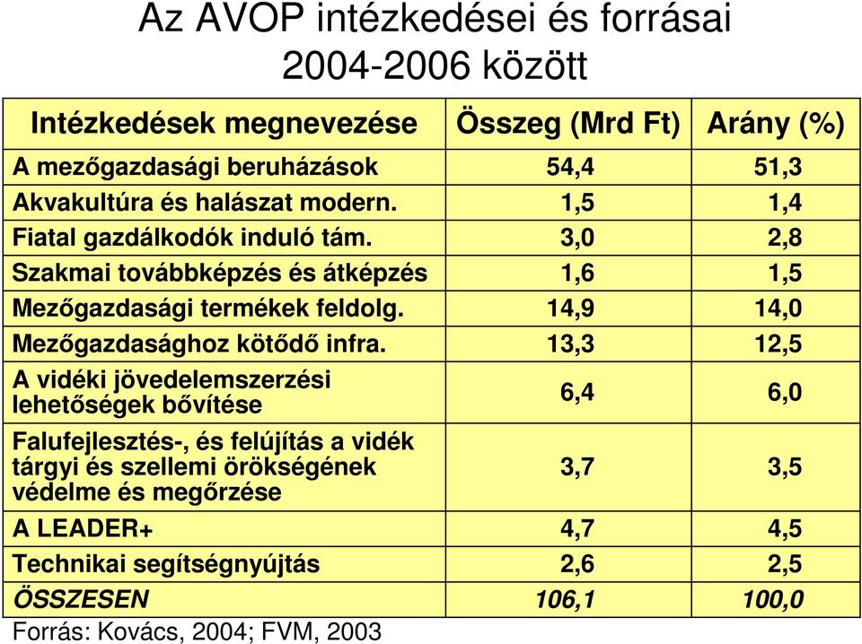 A vidéki jövedelemszerzési lehetőségek bővítése Falufejlesztés-, és felújítás a vidék tárgyi és szellemi örökségének védelme és megőrzése A LEADER+