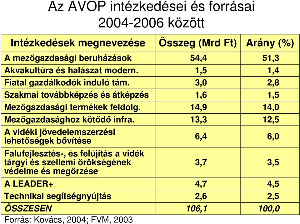 A vidéki jövedelemszerzési lehetőségek bővítése Falufejlesztés-, és felújítás a vidék tárgyi és szellemi örökségének védelme és megőrzése A LEADER+