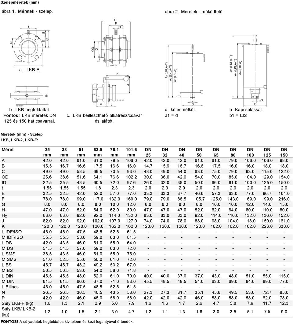 LK beilleszthető alkatrész/csavar és alátét. d a. kötés nélkül. a1 = d S b. Kapcsolással. b1 = S Méretek (mm) - Szelep LK, LK-2, LK-F: Méret 25 38 51 63.5 76.1 101.