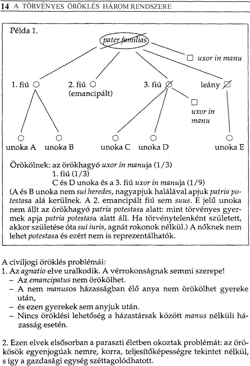 fiú uxor in manuja (1/9) (A és B unoka nem sui heredes, nagyapjuk halálával apjuk patria potestasa alá kerülnek. A 2. emancipált fiú sem suiis.