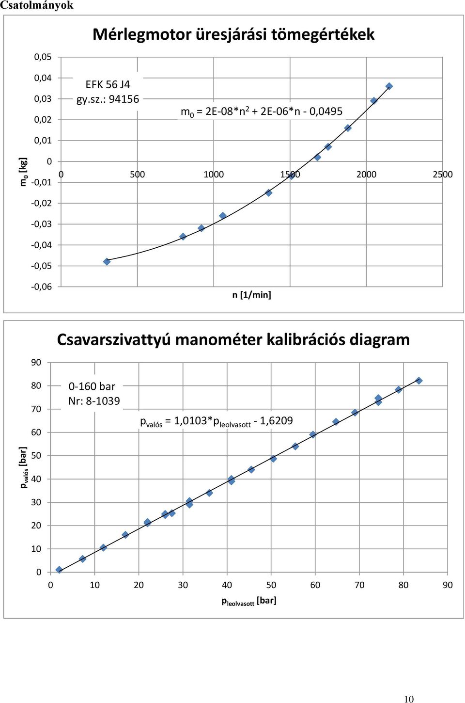 000 500 [1/mi] 90 Csavarszivattyú maométer kalibrációs diagram 80 70 60 50 0-160 bar Nr: 8-1039