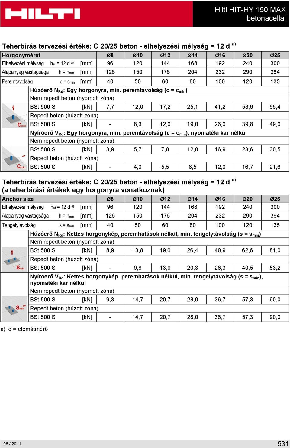 peremtávolság (c = c min ) Nem repedt beton (nyomott zóna) BSt 500 S [kn] 7,7 12,0 17,2 25,1 41,2 58,6 66,4 Repedt beton (húzott zóna) BSt 500 S [kn] - 8,3 12,0 19,0 26,0 39,8 49,0 Nyíróerő V Rd :