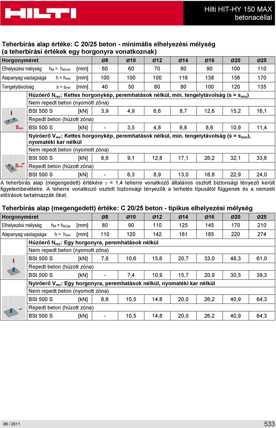 tengelytávolság (s = s min ) Nem repedt beton (nyomott zóna) BSt 500 S [kn] 3,9 4,9 6,6 8,7 12,6 15,2 16,1 Repedt beton (húzott zóna) BSt 500 S [kn] - 3,5 4,8 6,8 8,6 10,9 11,4 Nyíróerő V rec :