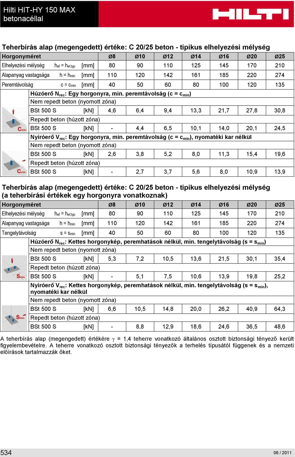 peremtávolság (c = c min ) Nem repedt beton (nyomott zóna) BSt 500 S [kn] 4,6 6,4 9,4 13,3 21,7 27,8 30,8 Repedt beton (húzott zóna) BSt 500 S [kn] - 4,4 6,5 10,1 14,0 20,1 24,5 Nyíróerő V rec : Egy