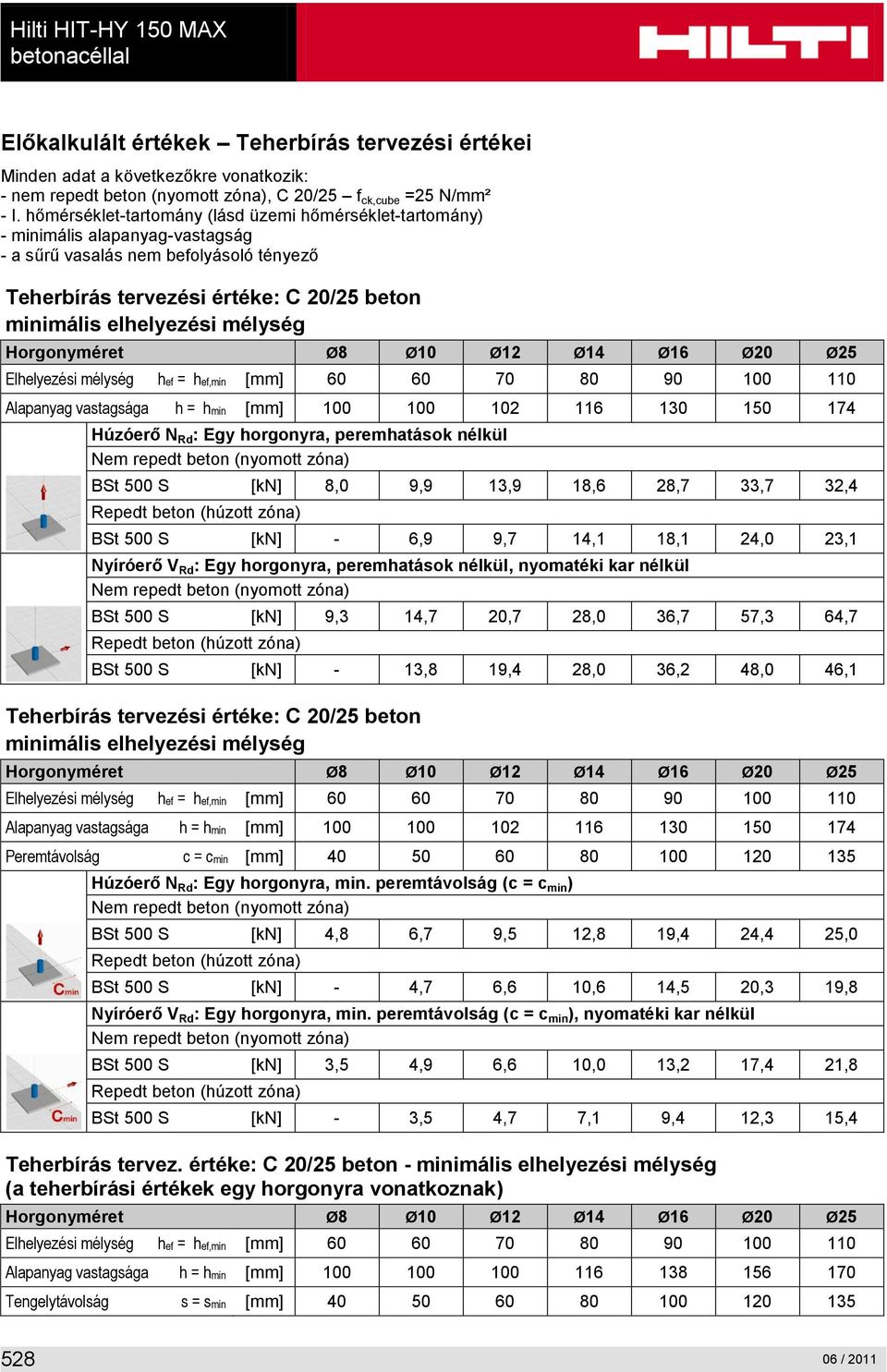 mélység Elhelyezési mélység hef = hef,min [mm] 60 60 70 80 90 100 110 Alapanyag vastagsága h = hmin [mm] 100 100 102 116 130 150 174 Húzóerő N Rd : Egy horgonyra, peremhatások nélkül Nem repedt beton