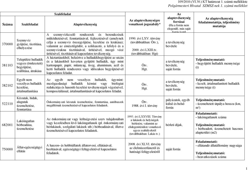 szennyvízkezelő rendszerek és berendezések működtetésével, fenntartásával, fejlesztésével (amelynek célja a szennyvíz összegyűjtése, kezelése és lerakása); valamint az emésztőgödör, a szikkasztó, a