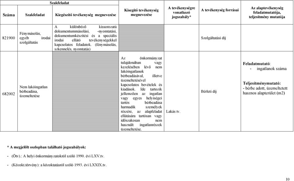 (fénymásolás, szkennelés, nyomtatás) Szolgáltatási díj 682002 Nem lakóingatlan bérbeadása, üzemeltetése Az önkormányzat tulajdonában vagy kezelésében lévő nem lakóingatlanok bérbeadásával, illetve