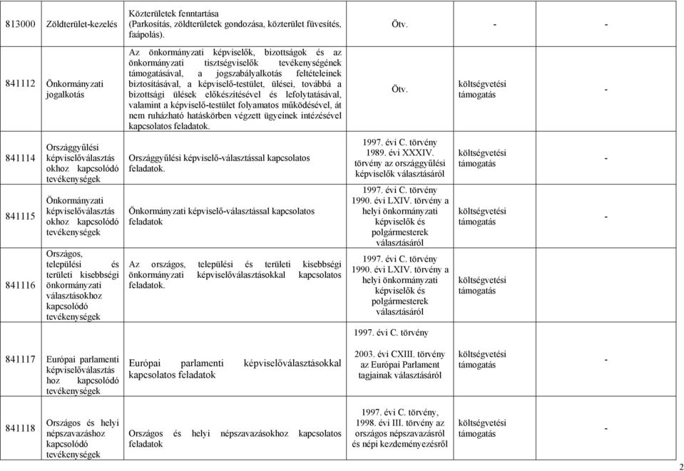 képviselőtestület, ülései, továbbá a bizottsági ülések előkészítésével és lefolytatásával, valamint a képviselőtestület folyamatos működésével, át nem ruházható hatáskörben végzett ügyeinek