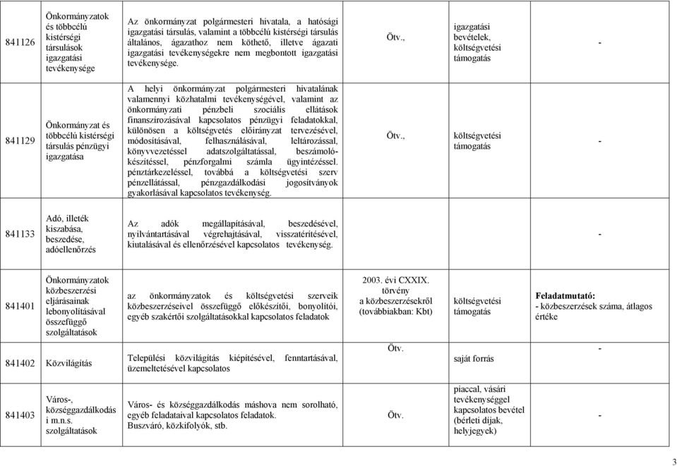 igazgatási bevételek, 841129 Önkormányzat és többcélú kistérségi társulás pénzügyi igazgatása A helyi önkormányzat polgármesteri hivatalának valamennyi közhatalmi tevékenységével, valamint az