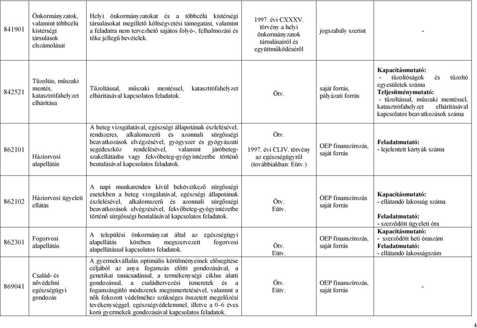 törvény a helyi önkormányzatok társulásairól és együttműködéséről jogszabály szerint 842521 Tűzoltás, műszaki mentés, katasztrófahelyzet elhárítása Tűzoltással, műszaki mentéssel, katasztrófahelyzet