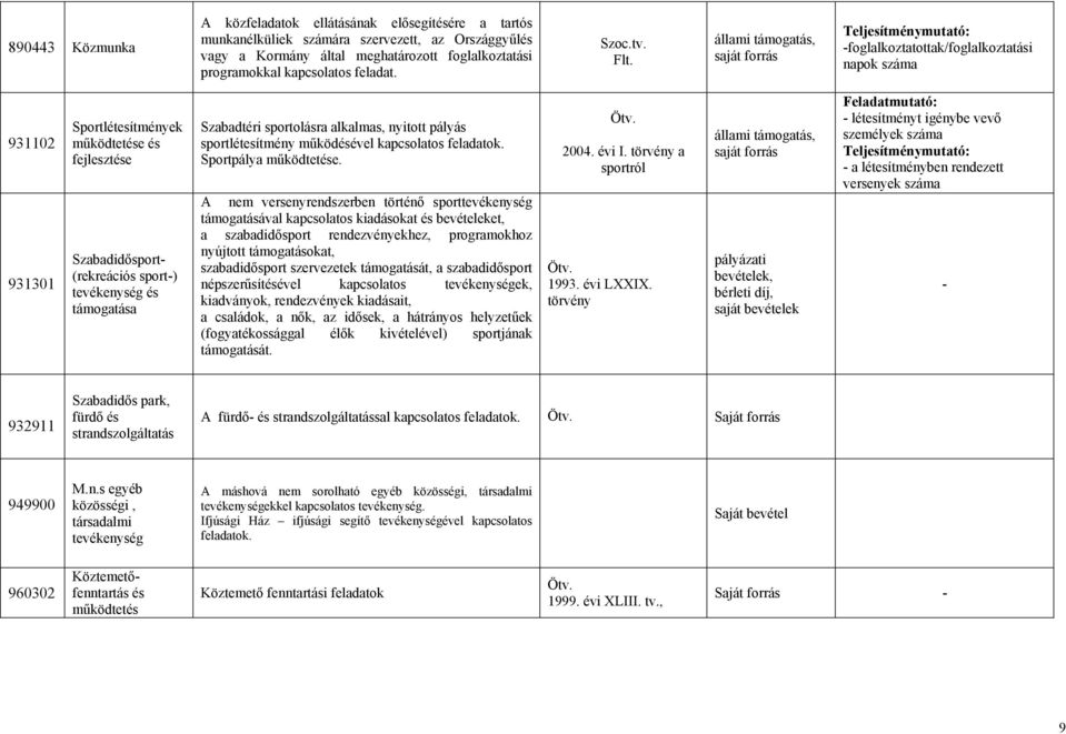 állami, foglalkoztatottak/foglalkoztatási napok száma 931102 931301 Sportlétesítmények működtetése és fejlesztése Szabadidősport (rekreációs sport) tevékenység és a Szabadtéri sportolásra alkalmas,