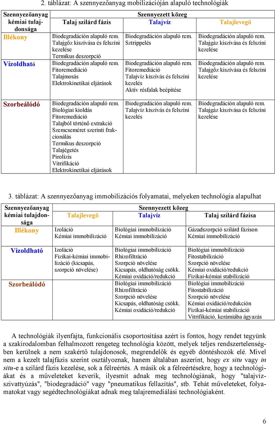 Talajg z kiszívása és felszíni kezelése Termikus deszorpció Biodegradáción alapuló rem. Fitoremediáció Talajmosás Elektrokinetikai eljárások Biodegradáción alapuló rem.