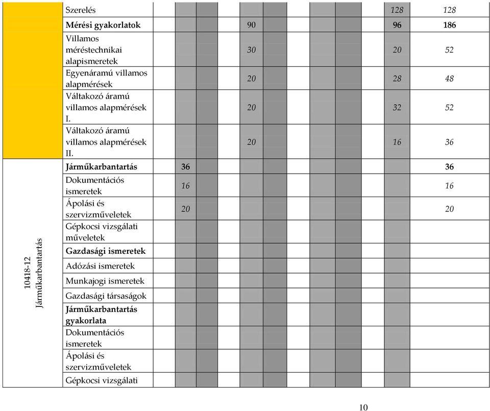 30 20 52 20 28 48 20 32 52 20 16 36 Járműkarbantartás 36 36 Dokumentációs ismeretek Ápolási és szervizműveletek Gépkocsi vizsgálati