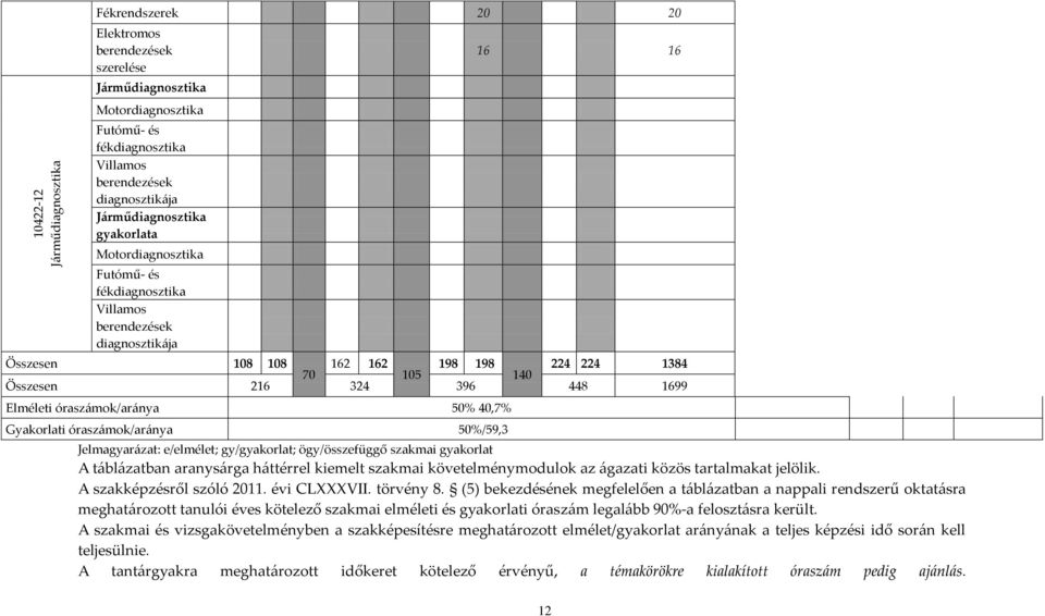 óraszámok/aránya 50% 40,7% Gyakorlati óraszámok/aránya 50%/59,3 Jelmagyarázat: e/elmélet; gy/gyakorlat; ögy/összefüggő szakmai gyakorlat A táblázatban aranysárga háttérrel kiemelt szakmai