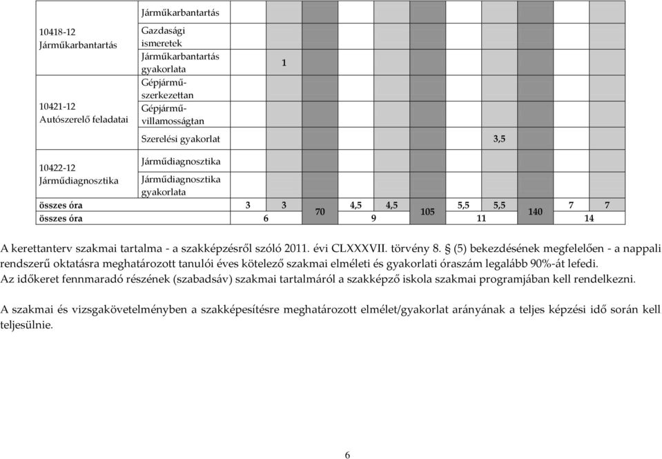 2011. évi CLXXXVII. törvény 8. (5) bekezdésének megfelelően - a nappali rendszerű oktatásra meghatározott tanulói éves kötelező szakmai elméleti és gyakorlati óraszám legalább 90%-át lefedi.