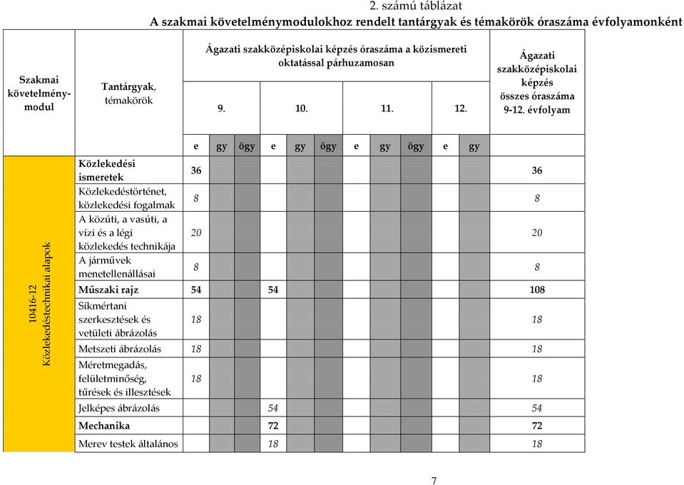 közismereti oktatással párhuzamosan 9. 10. 11. 12. Ágazati szakközépiskolai képzés összes óraszáma 9-12.