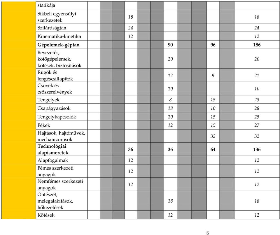 Csapágyazások 18 10 28 Tengelykapcsolók 10 15 25 Fékek 12 15 27 Hajtások, hajtóművek, mechanizmusok Technológiai alapismeretek 32 32 36