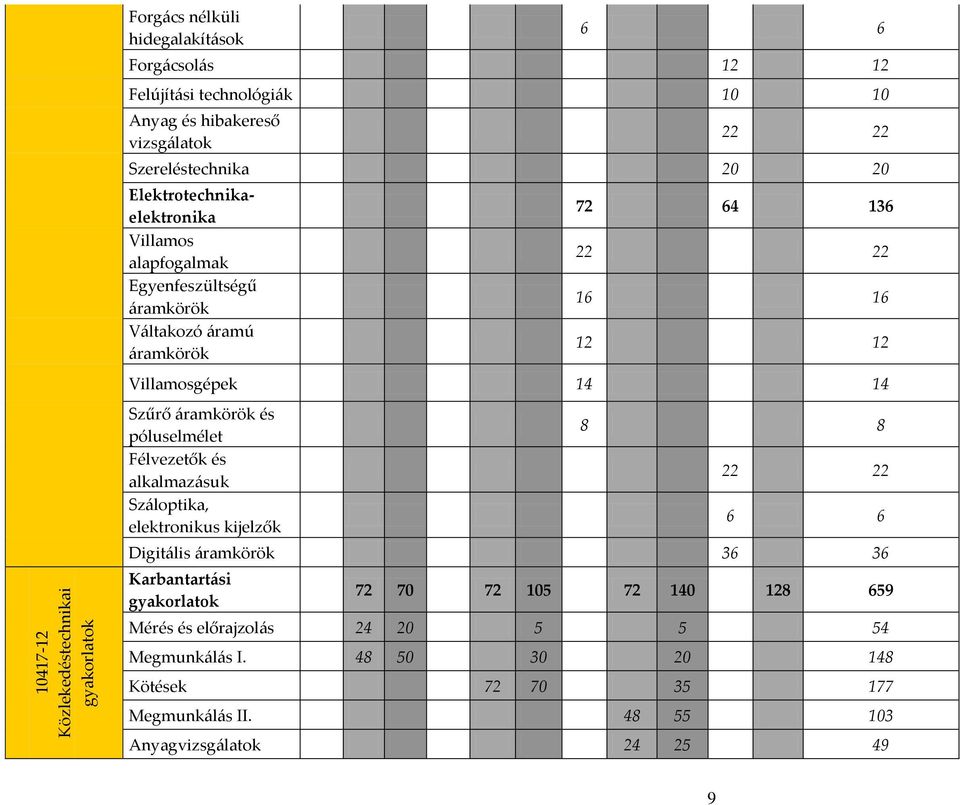 Villamosgépek 14 14 Szűrő áramkörök és póluselmélet Félvezetők és alkalmazásuk Száloptika, elektronikus kijelzők 8 8 22 22 6 6 Digitális áramkörök 36 36