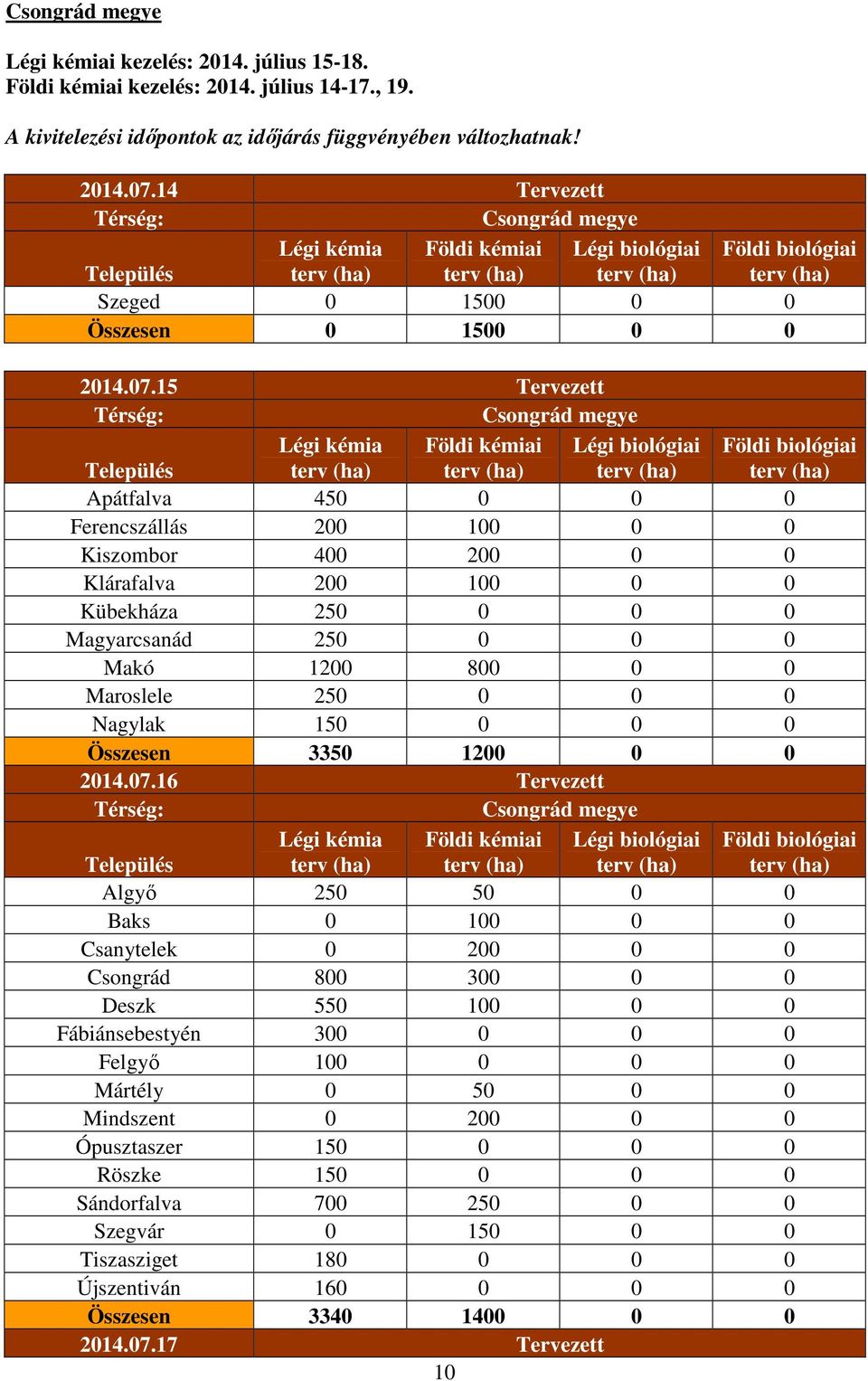 15 Tervezett Csongrád megye Apátfalva 450 0 0 0 Ferencszállás 200 100 0 0 Kiszombor 400 200 0 0 Klárafalva 200 100 0 0 Kübekháza 250 0 0 0 Magyarcsanád 250 0 0 0 Makó 1200 800 0 0 Maroslele 250 0