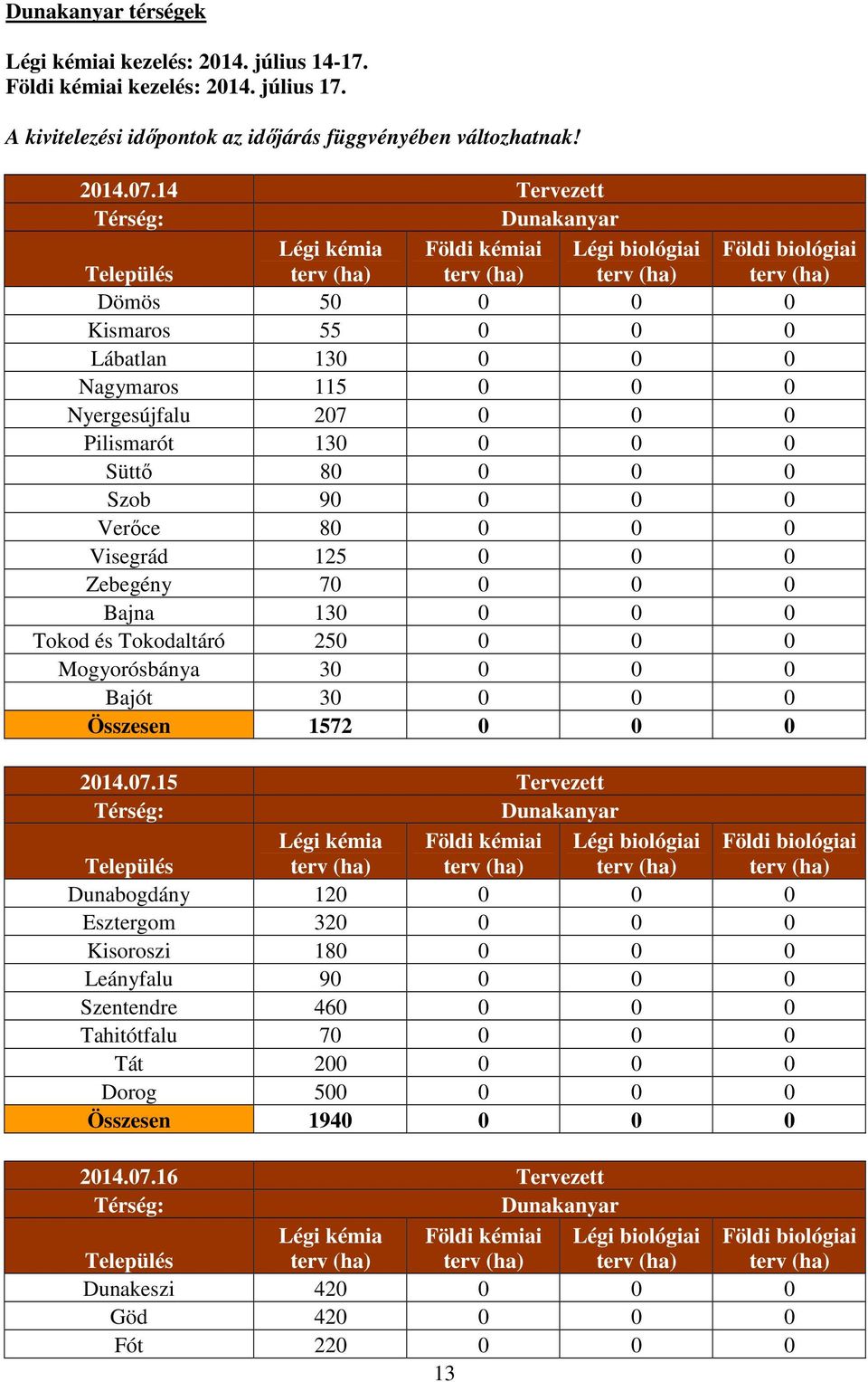 Verőce 80 0 0 0 Visegrád 125 0 0 0 Zebegény 70 0 0 0 Bajna 130 0 0 0 Tokod és Tokodaltáró 250 0 0 0 Mogyorósbánya 30 0 0 0 Bajót 30 0 0 0 Összesen 1572 0 0 0 2014.07.