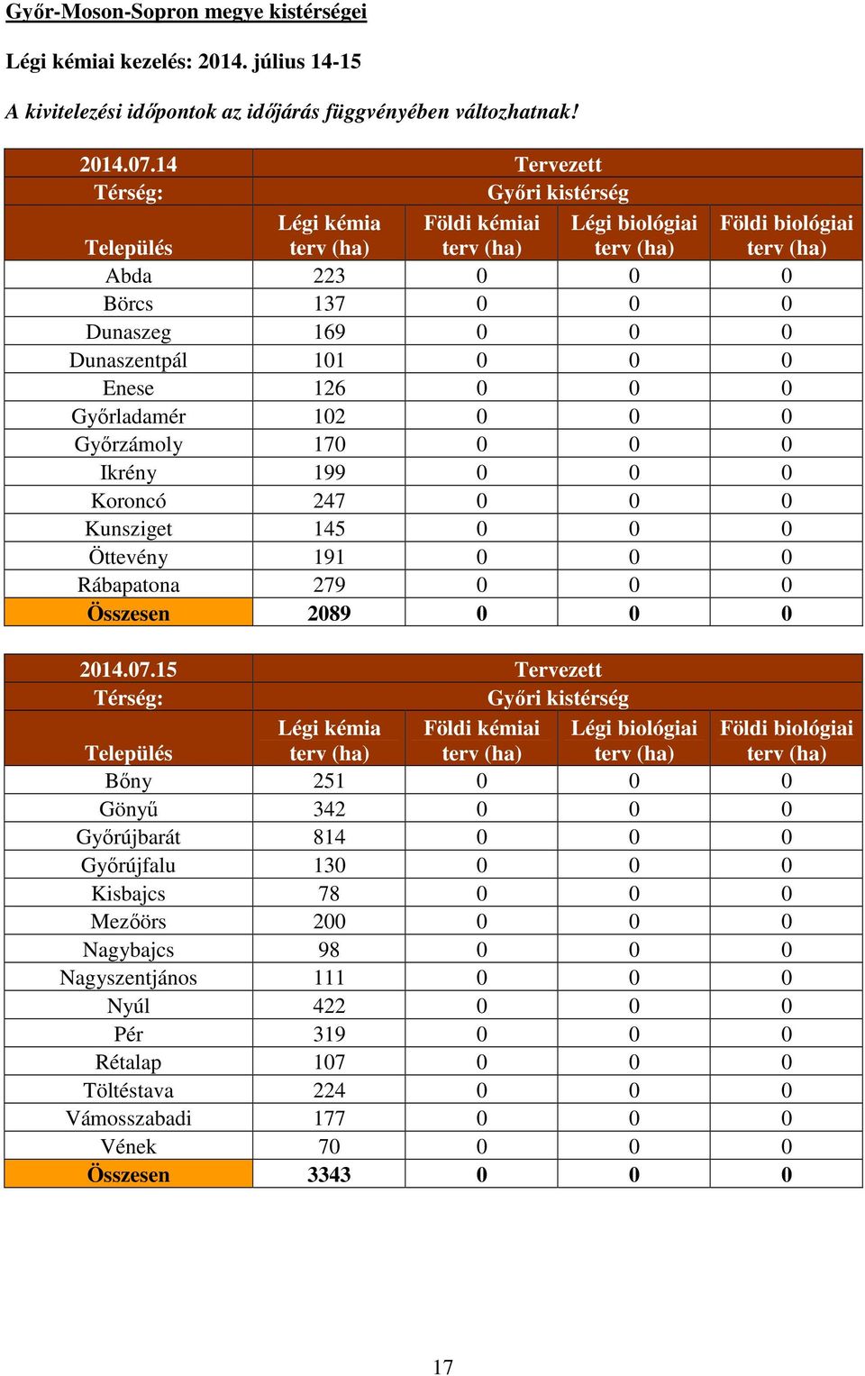 199 0 0 0 Koroncó 247 0 0 0 Kunsziget 145 0 0 0 Öttevény 191 0 0 0 Rábapatona 279 0 0 0 Összesen 2089 0 0 0 2014.07.