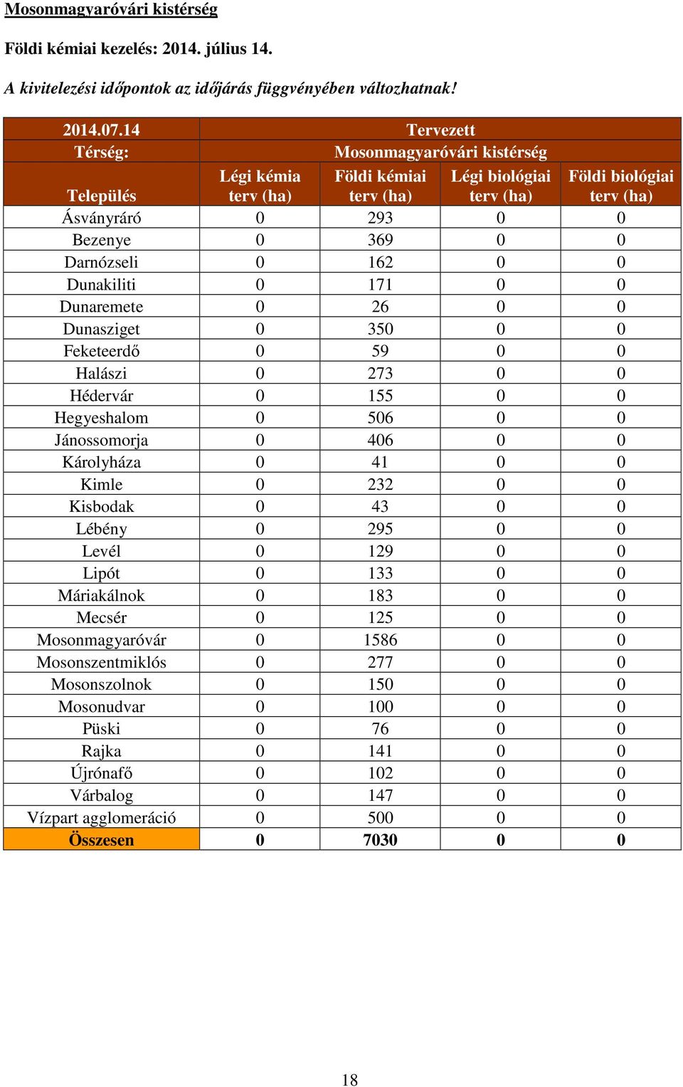 Feketeerdő 0 59 0 0 Halászi 0 273 0 0 Hédervár 0 155 0 0 Hegyeshalom 0 506 0 0 Jánossomorja 0 406 0 0 Károlyháza 0 41 0 0 Kimle 0 232 0 0 Kisbodak 0 43 0 0 Lébény 0 295 0