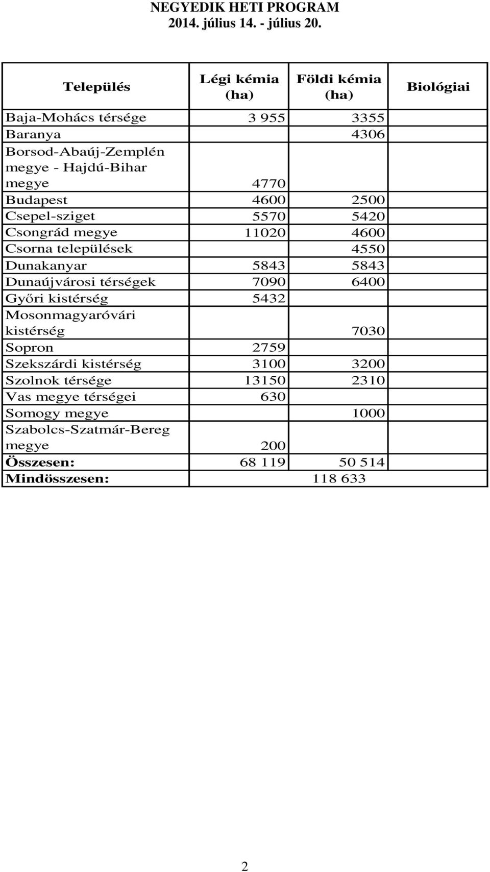 Csepel-sziget 5570 5420 Csongrád megye 11020 4600 Csorna települések 4550 Dunakanyar 5843 5843 Dunaújvárosi térségek 7090 6400 Győri kistérség