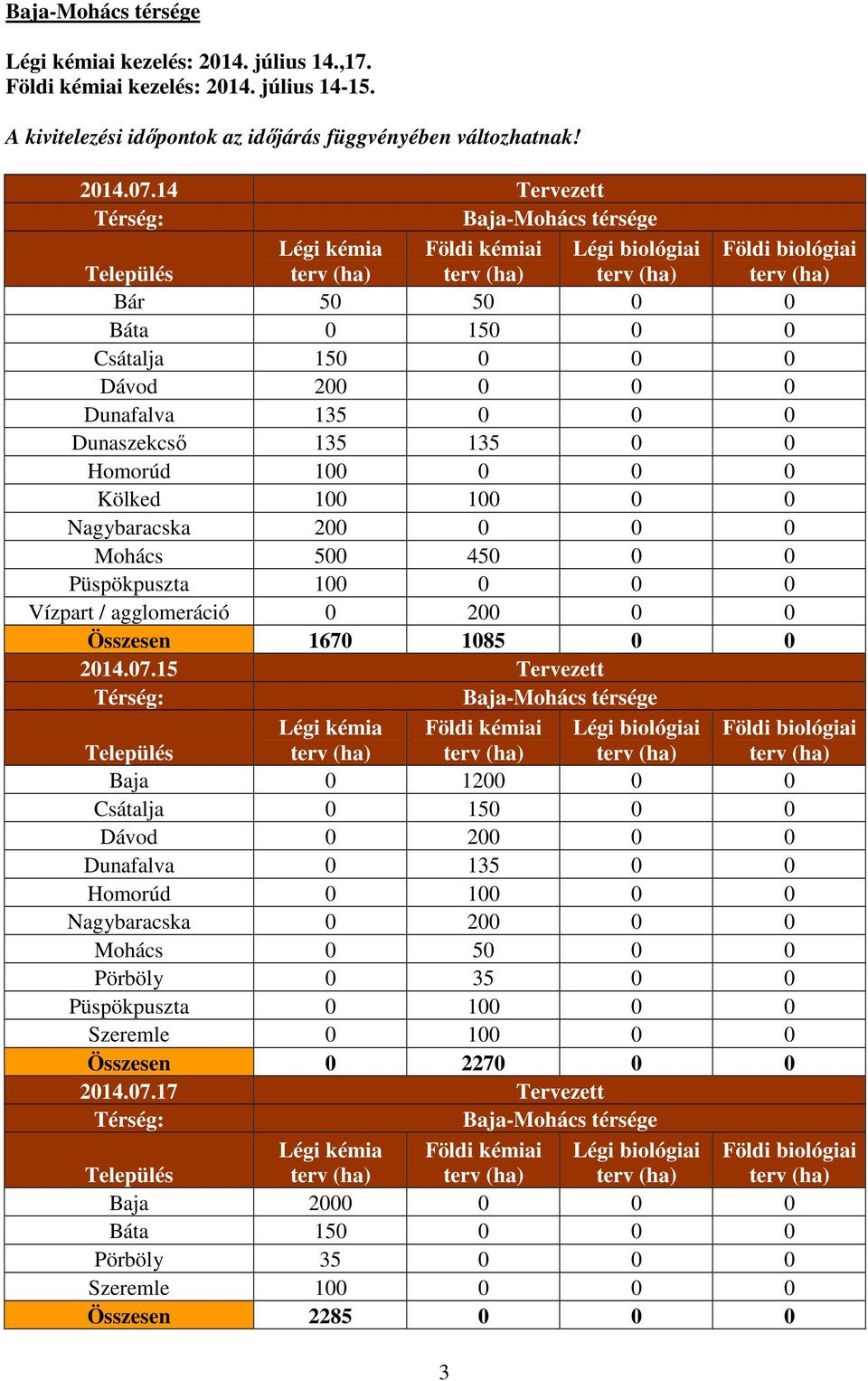 200 0 0 0 Mohács 500 450 0 0 Püspökpuszta 100 0 0 0 Vízpart / agglomeráció 0 200 0 0 Összesen 1670 1085 0 0 2014.07.