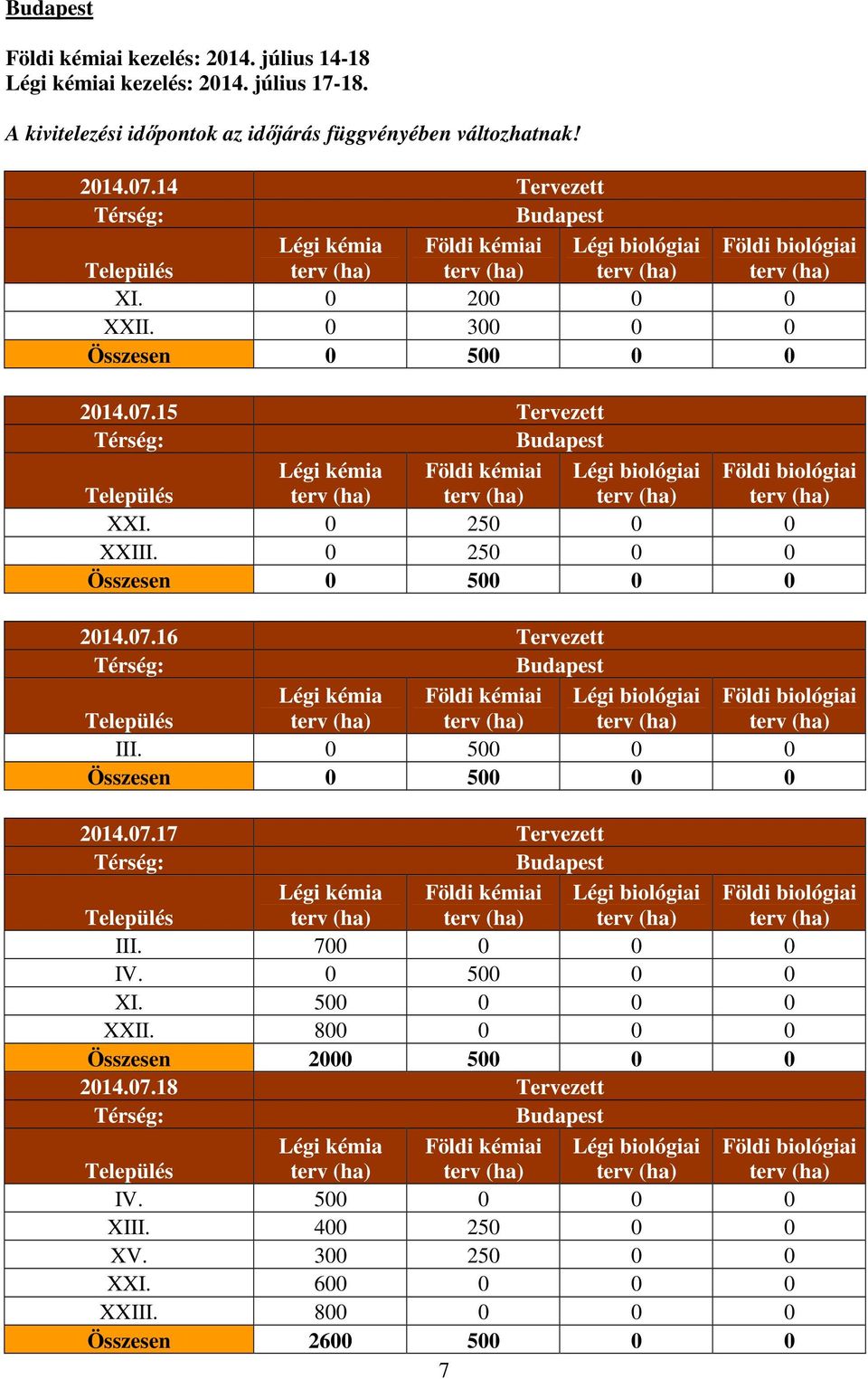 0 500 0 0 Összesen 0 500 0 0 2014.07.17 Tervezett Budapest III. 700 0 0 0 IV. 0 500 0 0 XI. 500 0 0 0 XXII.