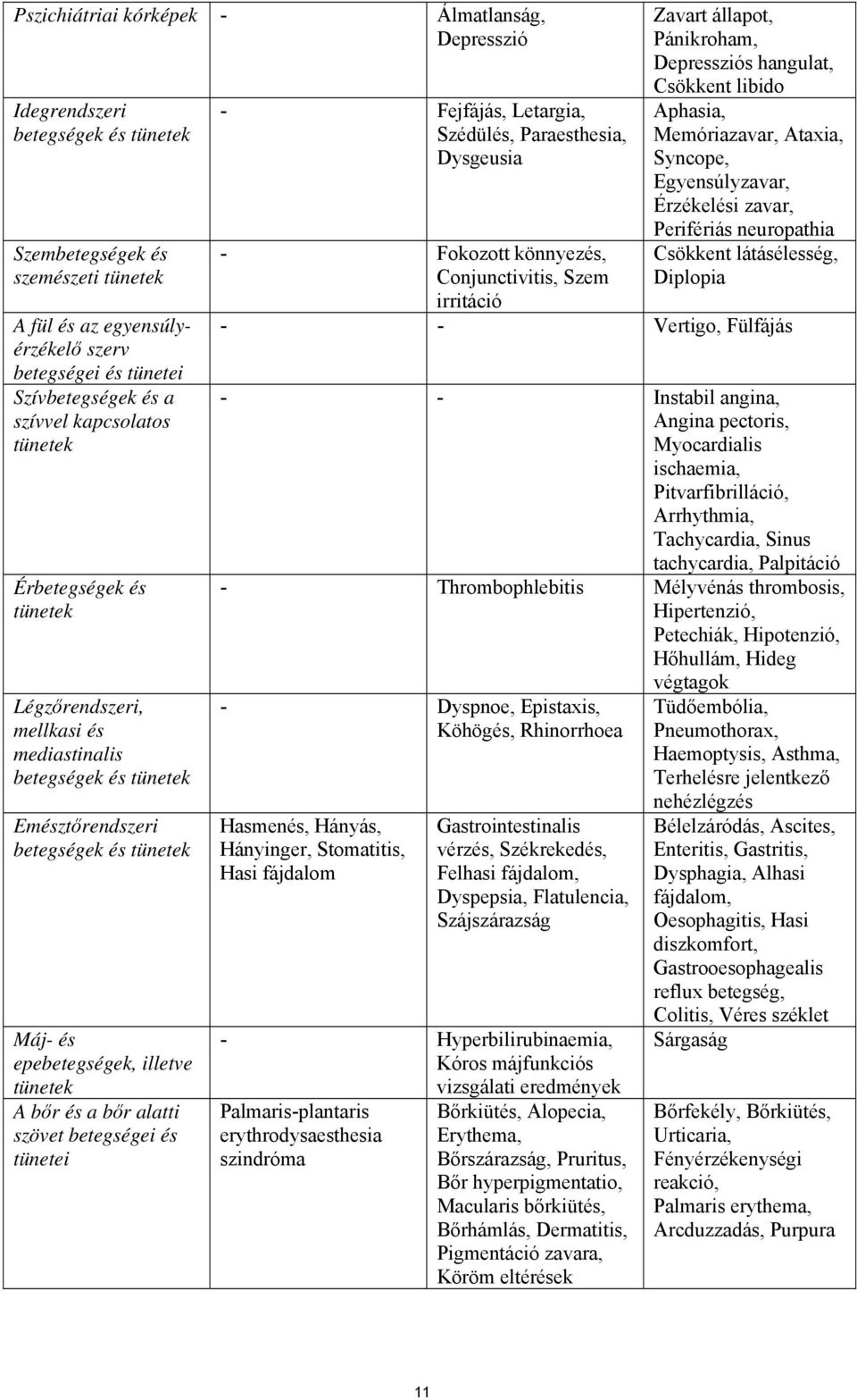 és a bőr alatti szövet betegségei és tünetei - Fejfájás, Letargia, Szédülés, Paraesthesia, Dysgeusia - Fokozott könnyezés, Conjunctivitis, Szem irritáció Zavart állapot, Pánikroham, Depressziós