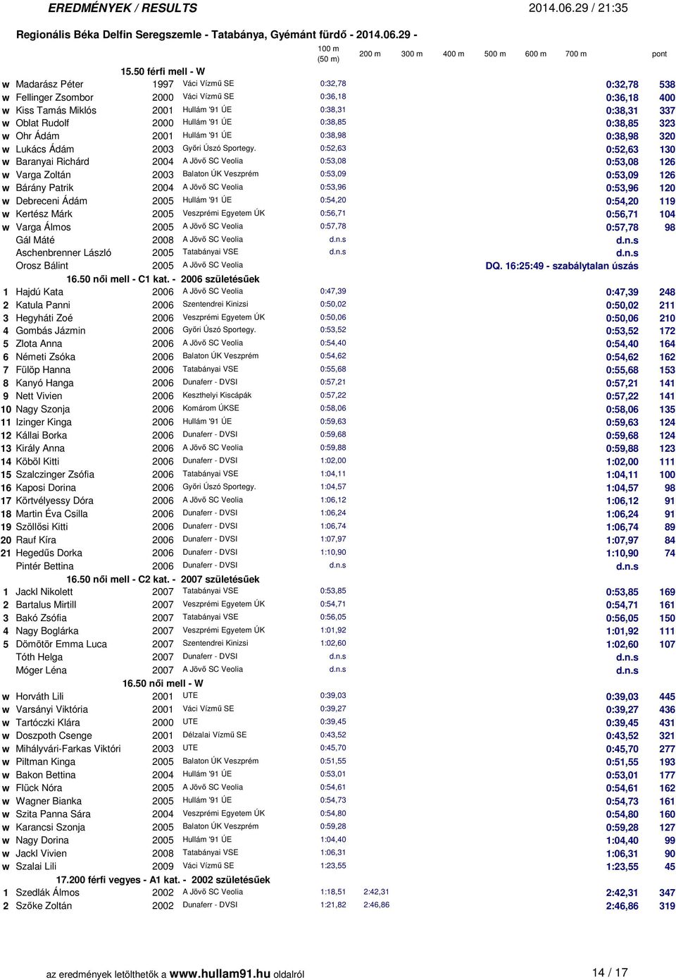 0:52,63 0:52,63 130 w Baranyai Richárd 2004 A Jövő SC Veolia 0:53,08 0:53,08 126 w Varga Zoltán 2003 Balaton ÚK Veszprém 0:53,09 0:53,09 126 w Bárány Patrik 2004 A Jövő SC Veolia 0:53,96 0:53,96 120