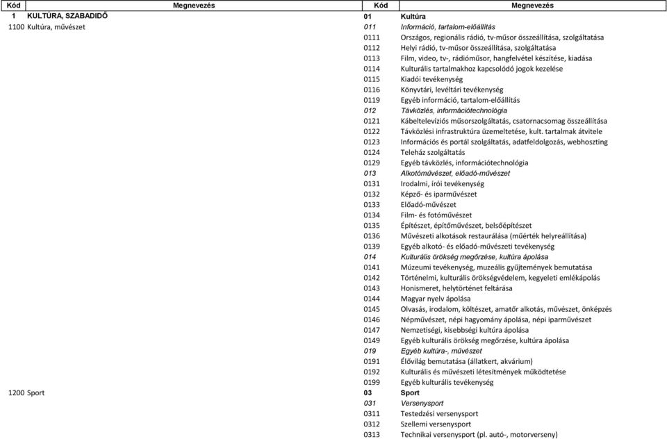 levéltári tevékenység 0119 Egyéb információ, tartalom-előállítás 012 Távközlés, információtechnológia 0121 Kábeltelevíziós műsorszolgáltatás, csatornacsomag összeállítása 0122 Távközlési