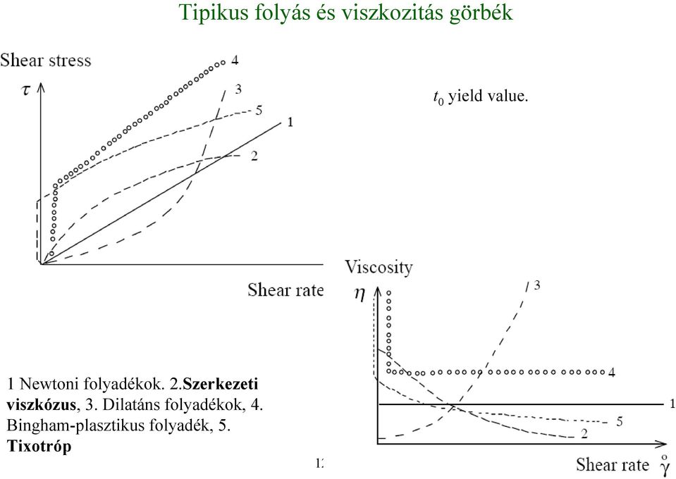 Szerkezeti viszkózus, 3.