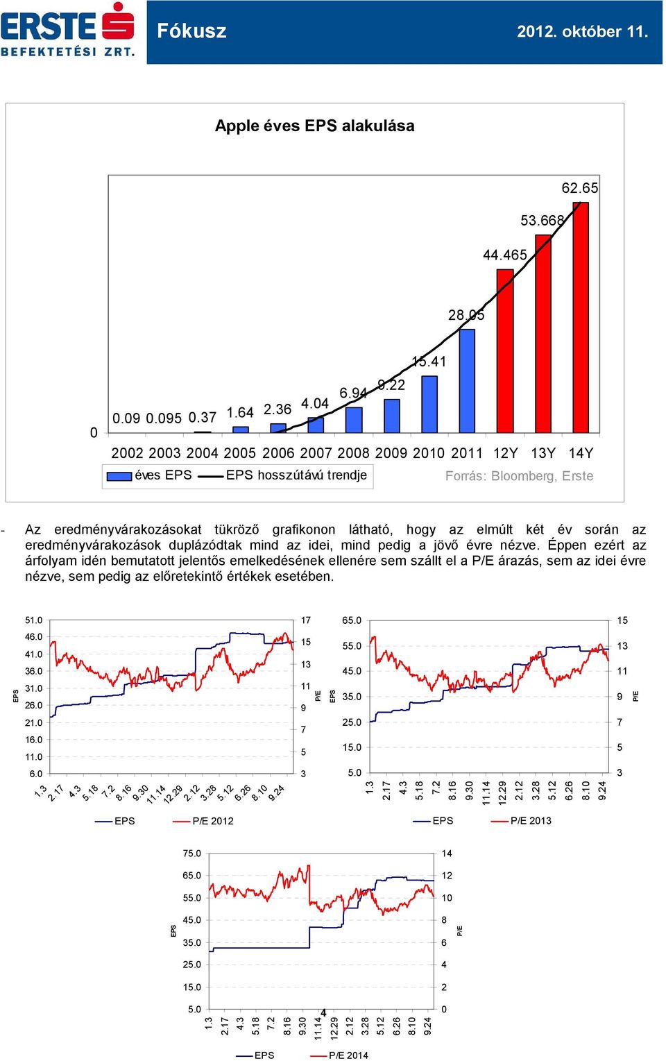 két év során az eredményvárakozások duplázódtak mind az idei, mind pedig a jövő évre nézve.