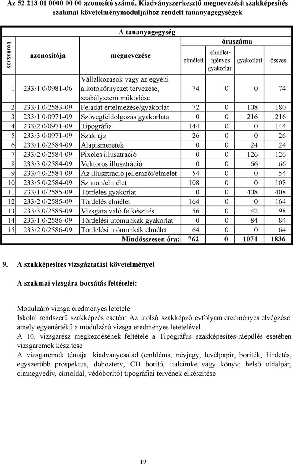0/2583-09 Feladat értelmezése/gyakorlat 72 0 108 180 3 233/1.0/0971-09 Szövegfeldolgozás gyakorlata 0 0 216 216 4 233/2.0/0971-09 Tipográfia 144 0 0 144 5 233/3.0/0971-09 Szakrajz 26 0 0 26 6 233/1.
