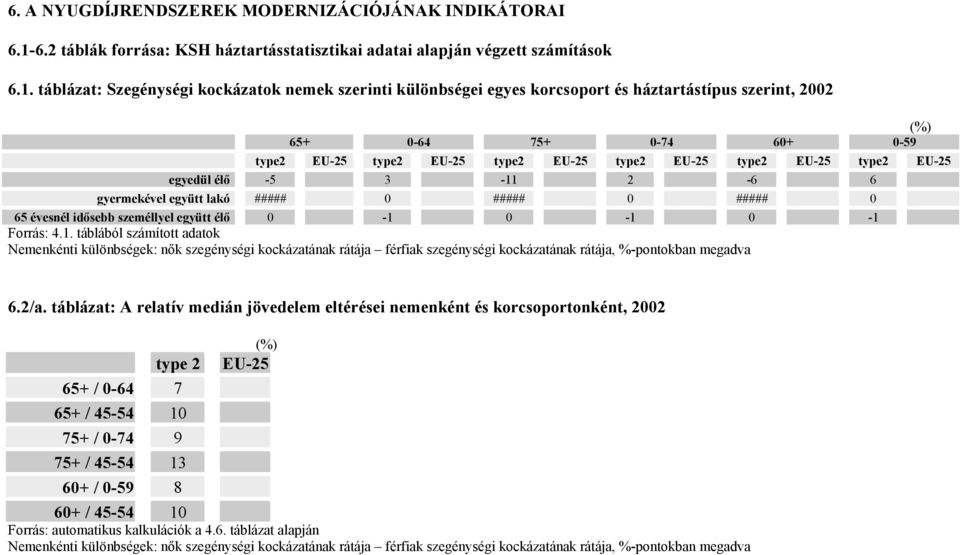 táblázat: Szegénységi kockázatok nemek szerinti különbségei egyes korcsoport és háztartástípus szerint, 2002 (%) 65+ 0-64 75+ 0-74 60+ 0-59 type2 EU-25 type2 EU-25 type2 EU-25 type2 EU-25 type2 EU-25