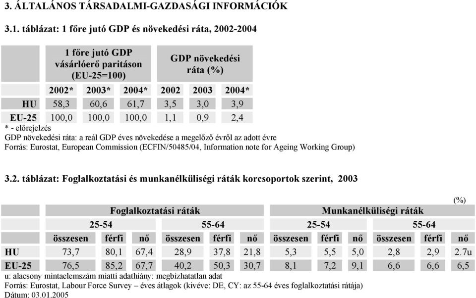 100,0 100,0 100,0 1,1 0,9 2,4 * - előrejelzés GDP növekedési ráta: a reál GDP éves növekedése a megelőző évről az adott évre Forrás: Eurostat, European Commission (ECFIN/50485/04, Information note