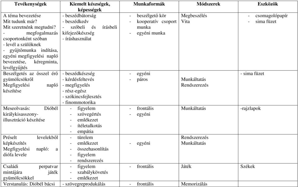 napló készítése Meseolvasás: Dióbél királykisasszonyillusztráció készítése Préselt levelekbıl képkészítés Megfigyelési napló: a diófa levele Kiemelt készségek, képességek - beszédbátorság -