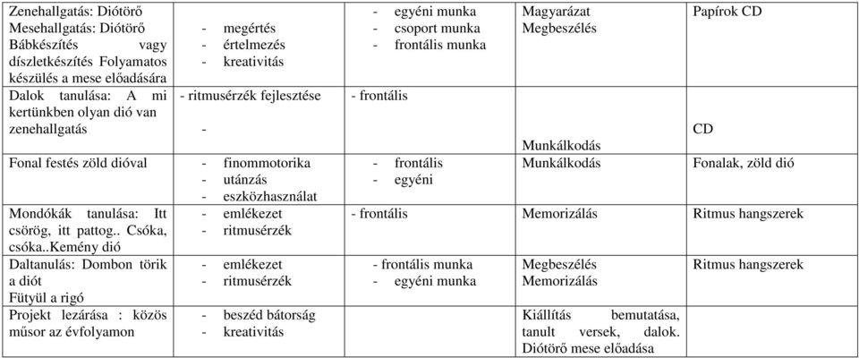 .kemény dió Daltanulás: Dombon törik a diót Fütyül a rigó Projekt lezárása : közös mősor az évfolyamon - - ritmusérzék - ritmusérzék - beszéd bátorság munka - csoport munka munka