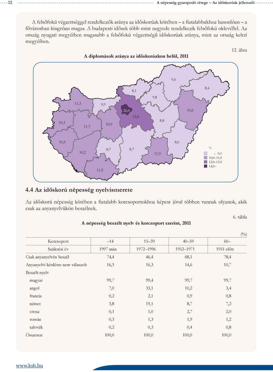 A diplomások aránya az időskorúakon belül, 2011 12. ábra 9,6 8,1 8,4 9,8 10,3 11,3 11,7 9,9 10,9 26,0 12,4 8,8 10,6 10,5 10,2 11,5 8,7 8,7 11,9 8,0 % 9,9 10,0 11,9 12,0 13,9 14,0 4.