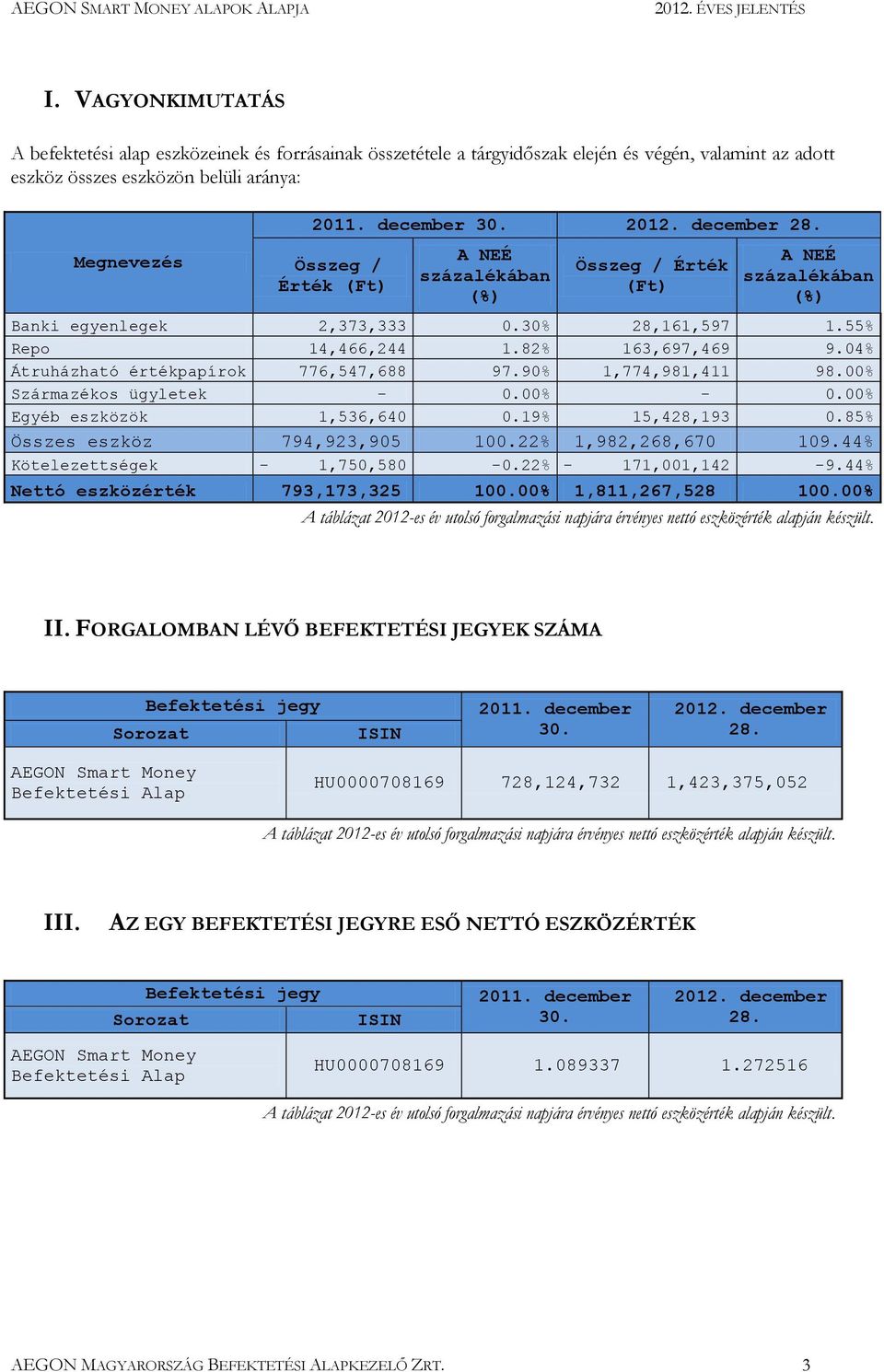 04% Átruházható értékpapírok 776,547,688 97.90% 1,774,981,411 98.00% Származékos ügyletek - 0.00% - 0.00% Egyéb eszközök 1,536,640 0.19% 15,428,193 0.85% Összes eszköz 794,923,905 100.