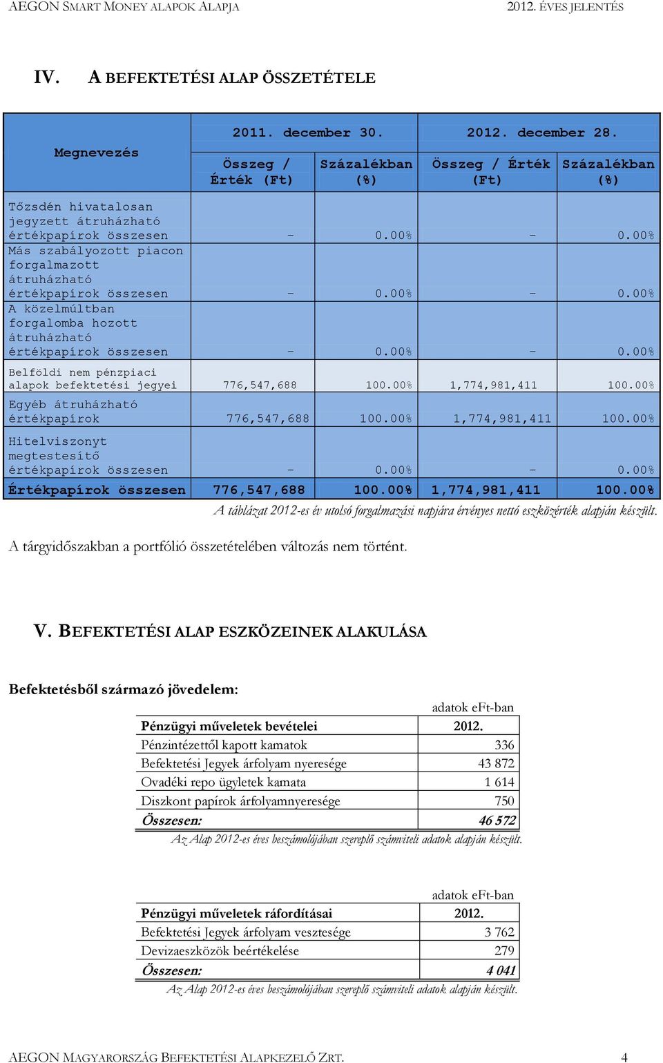 00% Más szabályozott piacon forgalmazott átruházható értékpapírok összesen - 0.00% - 0.00% A közelmúltban forgalomba hozott átruházható értékpapírok összesen - 0.00% - 0.00% Belföldi nem pénzpiaci alapok befektetési jegyei 776,547,688 100.