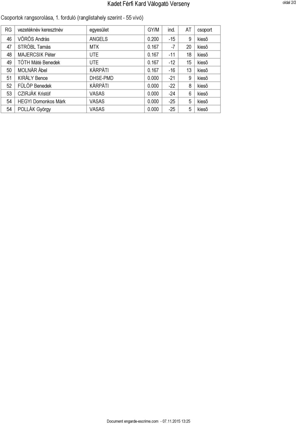 167-11 18 kiesõ 49 TÓTH Máté Benedek UTE 0.167-12 15 kiesõ 50 MOLNÁR Ábel KÁRPÁTI 0.167-16 13 kiesõ 51 KIRÁLY Bence DHSE-PMD 0.