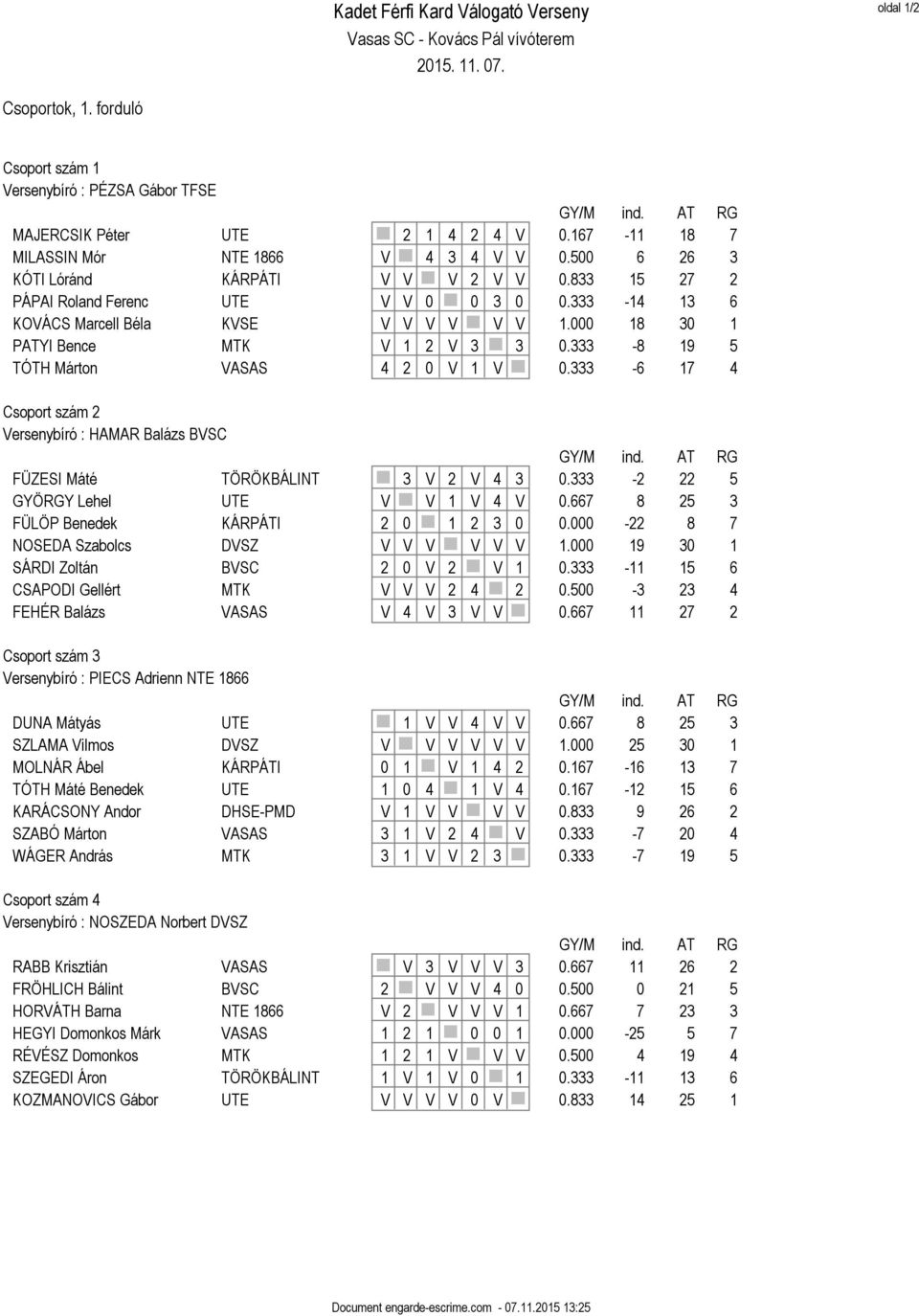 333-8 19 5 TÓTH Márton VASAS 4 2 0 V 1 V 0.333-6 17 4 Csoport szám 2 Versenybíró : HAMAR Balázs BVSC FÜZESI Máté TÖRÖKBÁLINT 3 V 2 V 4 3 0.333-2 22 5 GYÖRGY Lehel UTE V V 1 V 4 V 0.