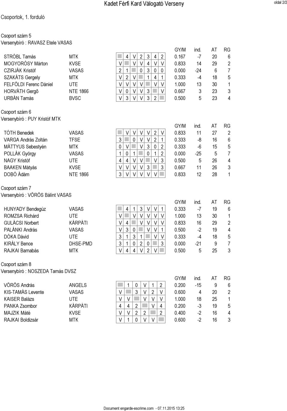 667 3 23 3 URBÁN Tamás BVSC V 3 V V 3 2 0.500 5 23 4 Csoport szám 6 Versenybíró : PUY Kristóf MTK TÓTH Benedek VASAS V V V V 2 V 0.833 11 27 2 VARGA András Zoltán TFSE 3 0 V V 2 1 0.