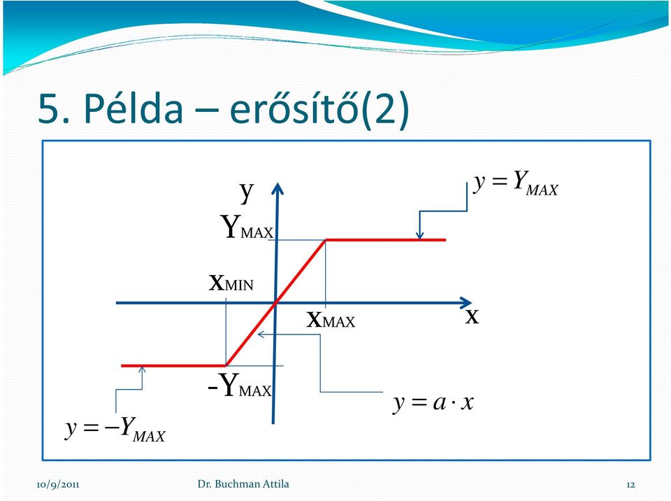 Y MAX -YMAX = a