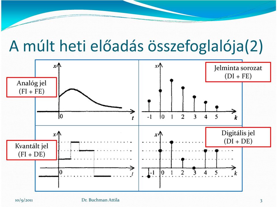 DI + FE Kvanál jel FI + DE Digiális
