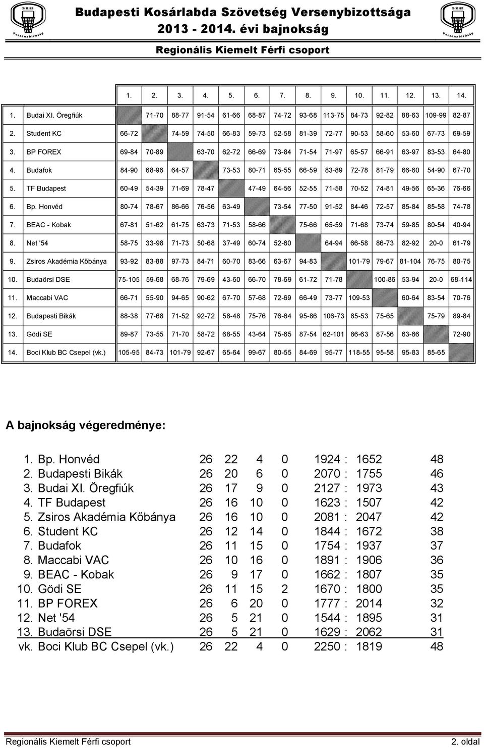 Budafok 84-90 68-96 64-57 73-53 80-71 65-55 66-59 83-89 72-78 81-79 66-60 54-90 67-70 5. TF Budapest 60-49 54-39 71-69 78-47 47-49 64-56 52-55 71-58 70-52 74-81 49-56 65-36 76-66 6. Bp.