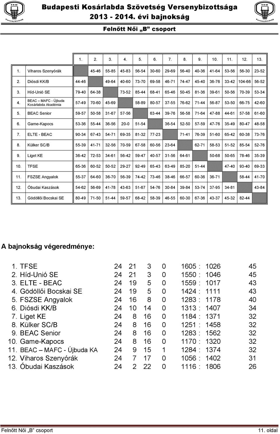 BEAC MAFC - Újbuda Kosárlabda Akadémia 57-49 70-60 45-69 58-89 80-57 37-55 76-62 71-44 56-87 53-50 66-75 42-60 5. BEAC Senior 59-57 50-58 31-67 57-56 63-44 39-76 56-58 71-64 47-88 44-61 57-58 61-60 6.