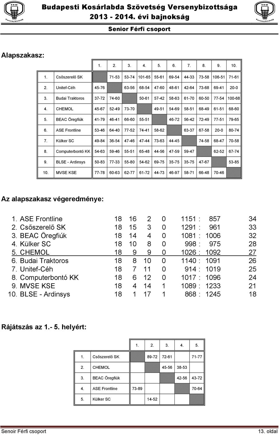 CHEMOL 45-67 52-49 73-70 49-51 54-69 58-51 68-49 61-51 68-60 5. BEAC Öregfiúk 41-79 46-41 66-60 55-51 46-72 56-42 72-49 77-51 79-65 6.